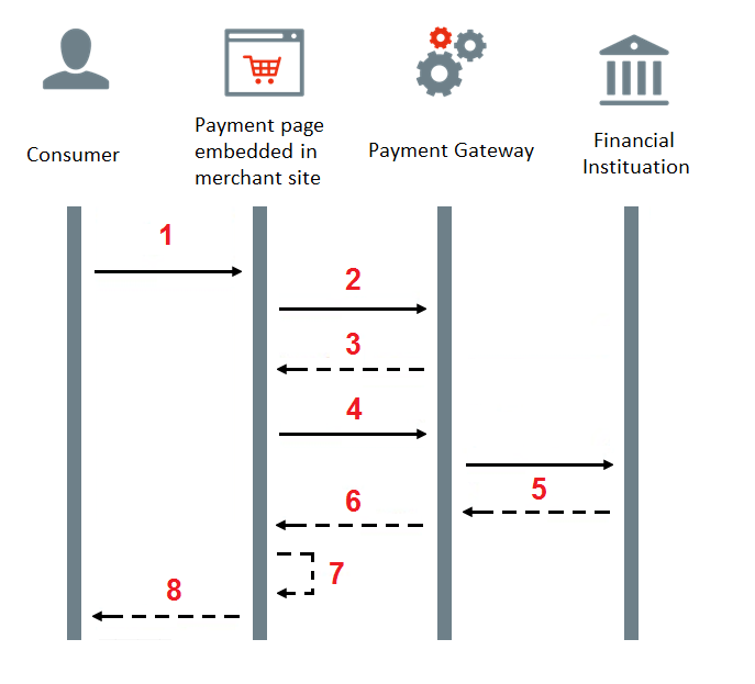 Embedded Payment Page Workflow