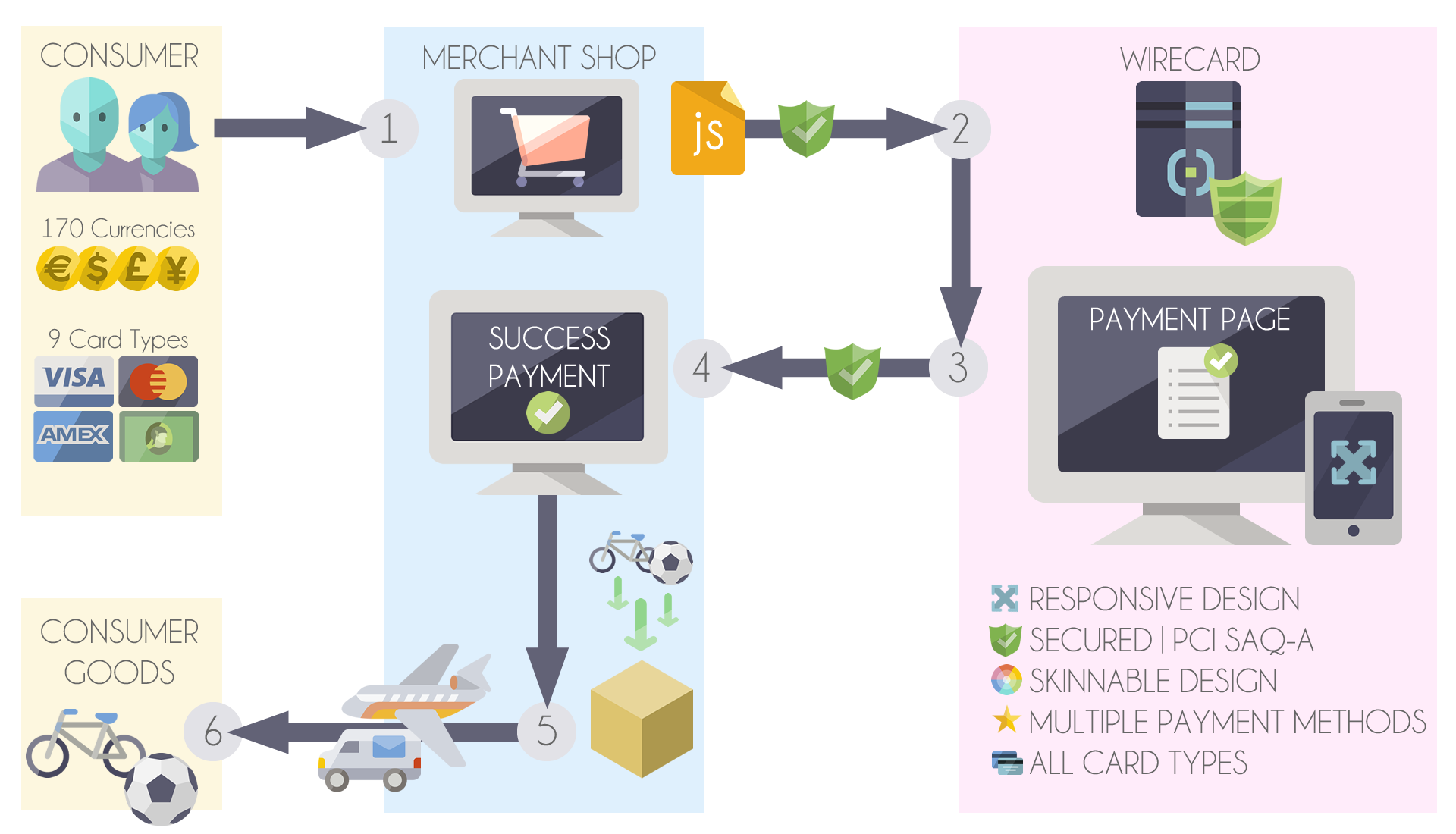 HPP Checkout Flow