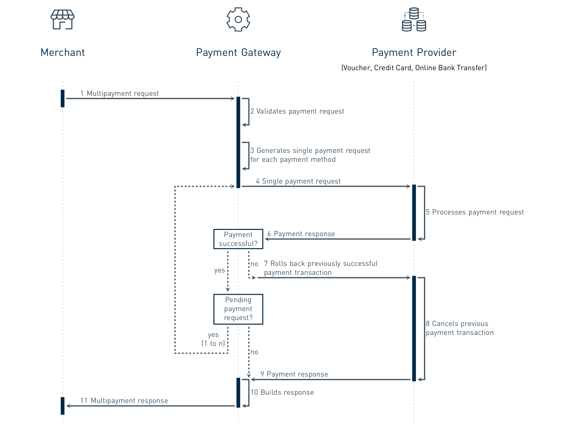 Multipayments Workflow
