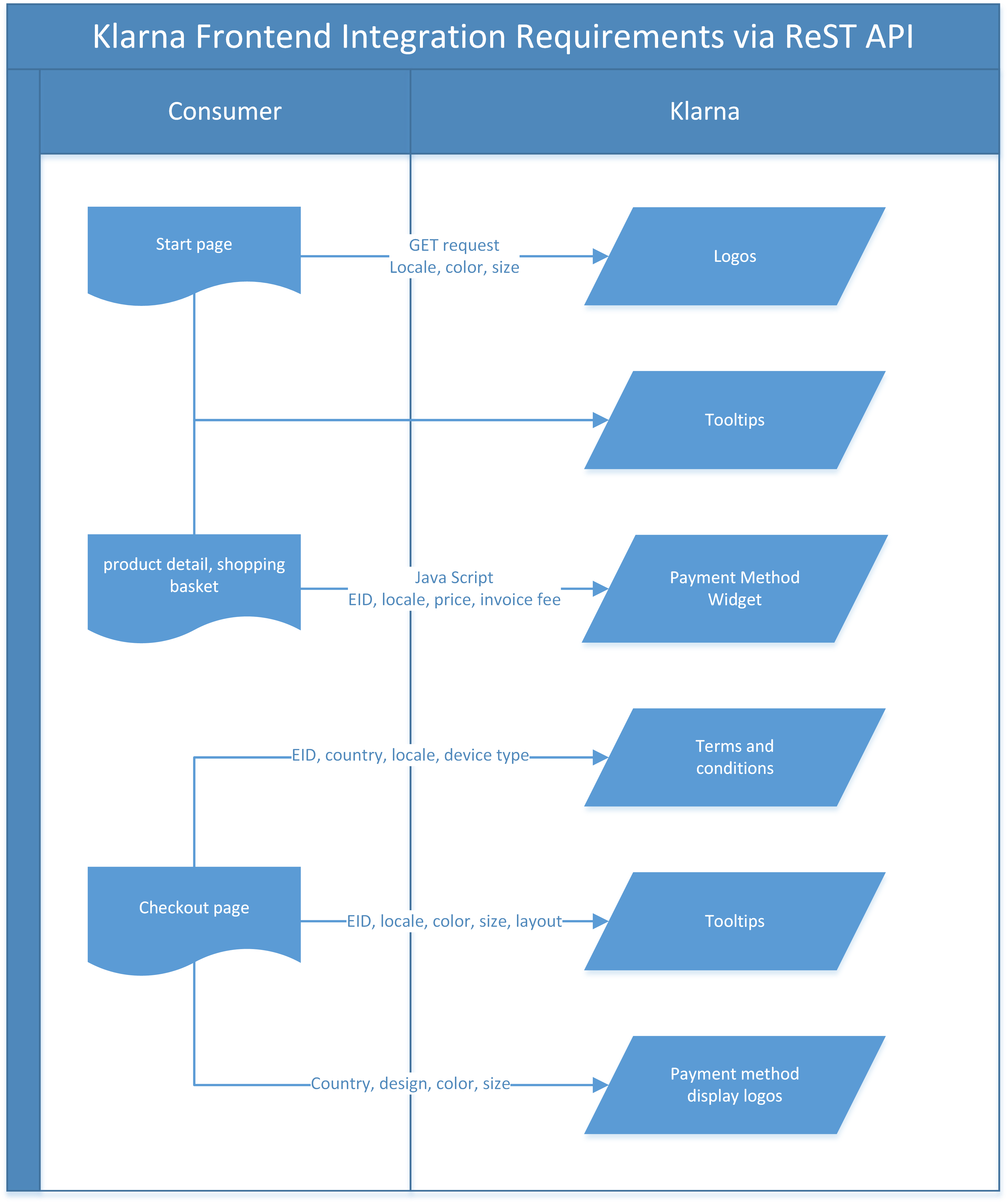 Klarna Workflow Frontend Integration Requirements