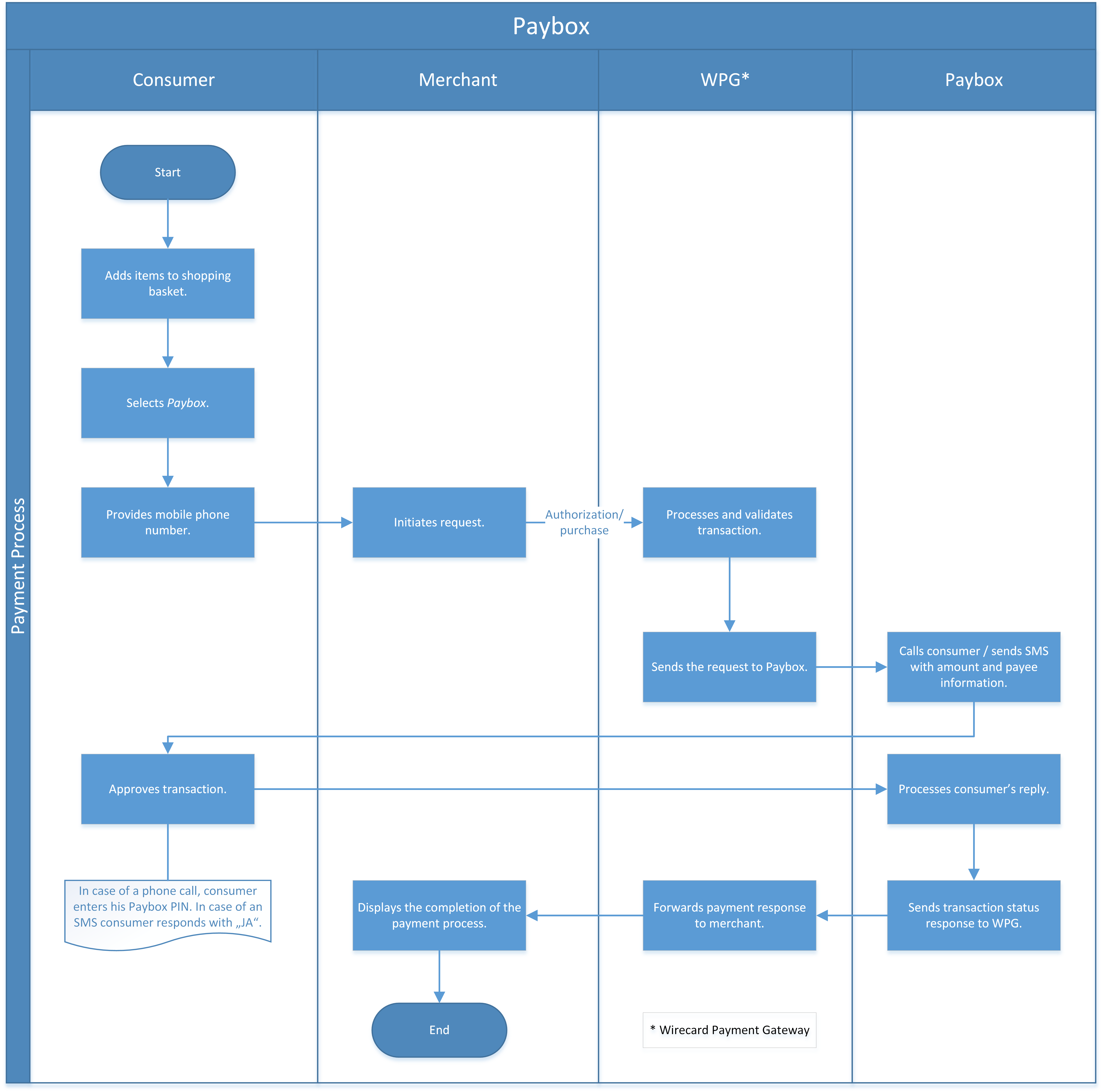 Authorization Purchase Workflow
