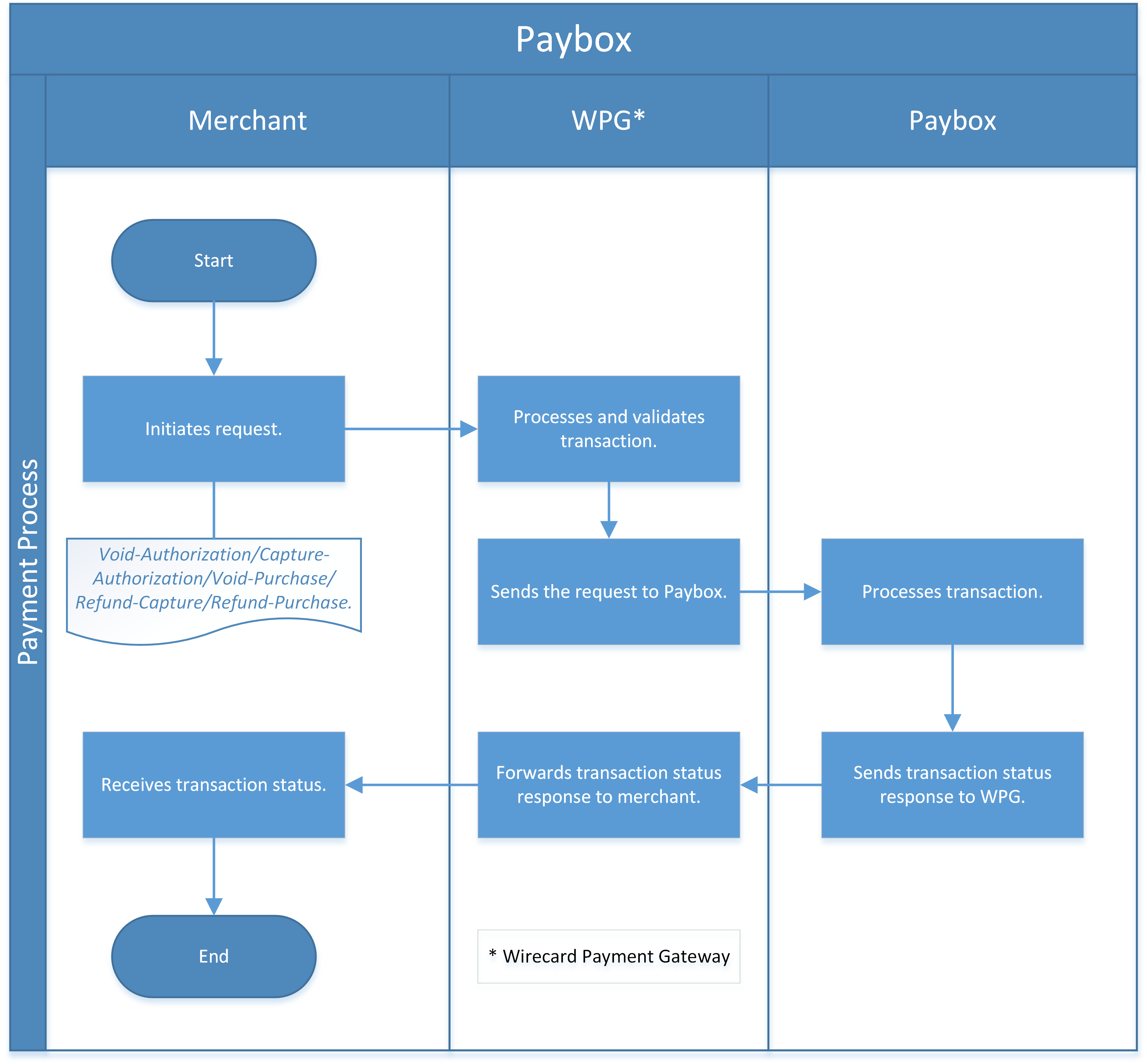 Workflow Other Transaction Types