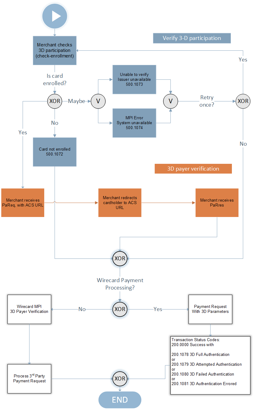 3D Secure Workflow